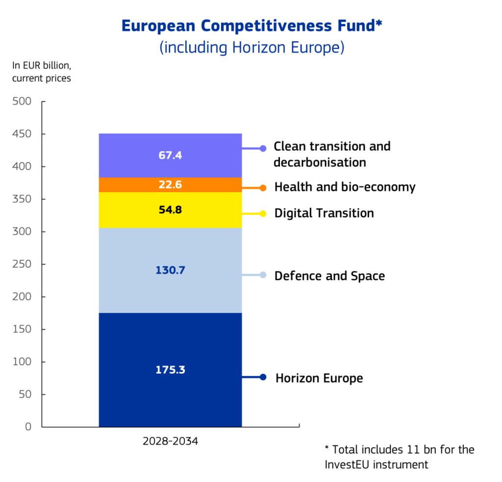 overblik over EU competitiveness funds midler og hvor de bruges